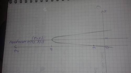 Функция задана уравнением y = -3x^2 + 12x + 3 а) в какой точке график данной функции пересекает ось 