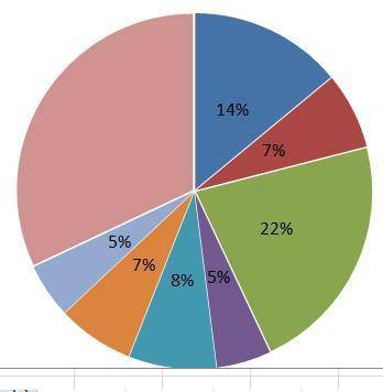 Как начертить круговую диаграмму с 14% 7% 22% 5% 8% 7% 5% много ​