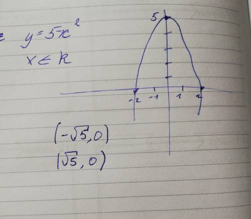 Найти координаты вершины пораболлы и нули функции y=5-x^2