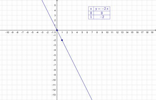 y = - 2x