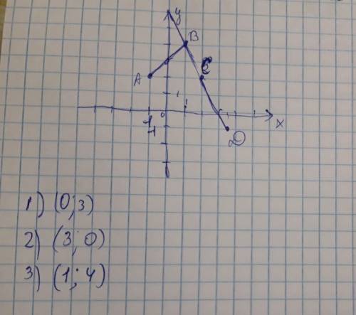 Постройте точки a(-1; 2) b(1; 4) c(2; 2) d(3,5; -1). найдите: 1) координаты точки пересечения отрезк