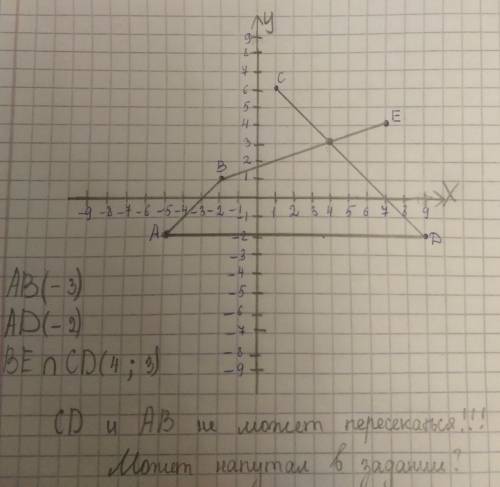 А(-5; -2) b(-2; 1) c(1; 6)d(9; -2)e(7; 4) напишити в словах как это типо (кординаты точки пересечени