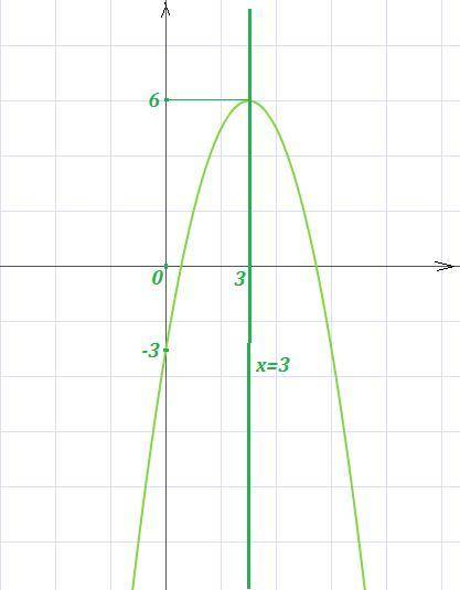 Для графика квадратичной функций y=-x^2+6x-3 найдите 1)ось симметрий 2)промежуток возрастания ,убыва