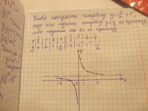 Постройте график гиперболау=2/х+1,и написать таблицу если можно​