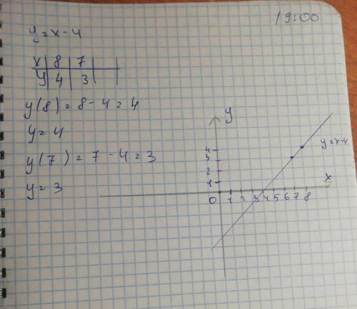 Y=x-4y=x²-8x+12как сделать таблицу? и построить прямую и параболу?