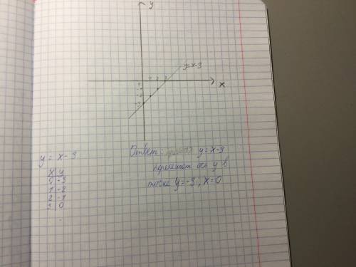 Найди координаты точки пересечения графика функции y=x−3 с осью y :