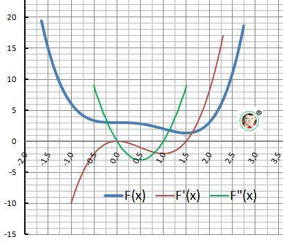 Исследовать функцию с второй производной и построить график функции: у=х^4-2х^3+3