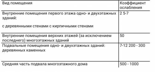 Дать определение убежища, назвать виды убежища, и из чего оно состоит дать полный сформированный отв