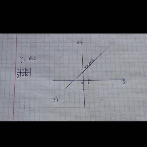 Постройте график функции у=x+2​