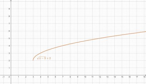 Постройте график функции: y=корень из х-3 +2