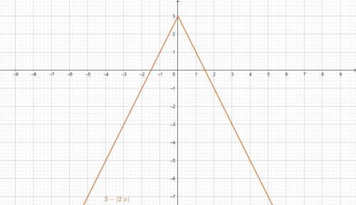 Построить график функции y=3-|2x|.