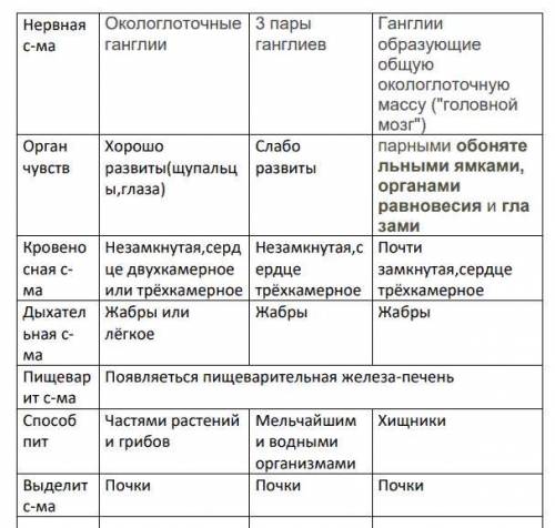 По биологии заполнить таблицу ​