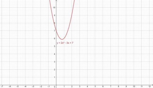 Постройте график функции f(x) =2x^2-3x+7