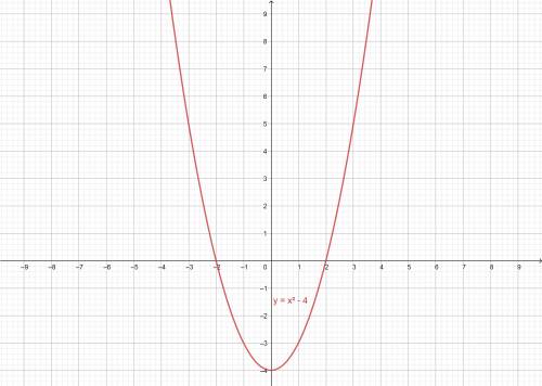 Постройте график квадратичной функции y=x^2-4​