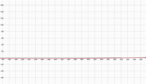 Построить график функции y=-3cos(1/3x+п/6-2)​