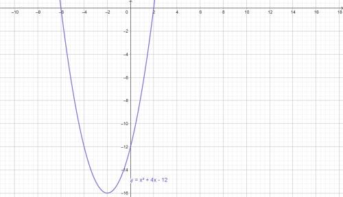 Постройте график функции у=х^2+4х-12 найдите по графику: а)при каких значениях х функция принимает п