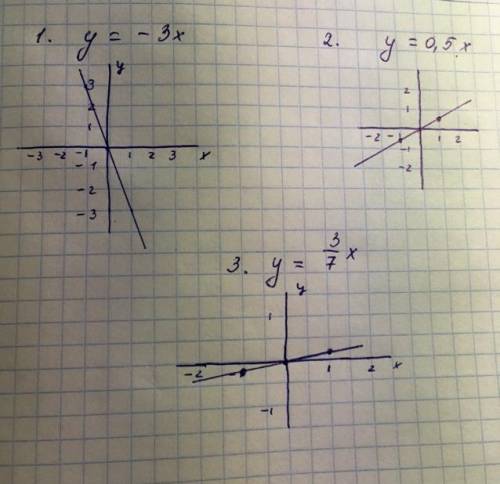 Любые 3 98 кто ответит правильно! постройте любые 3 графика с таблицей ''x'' ''y''