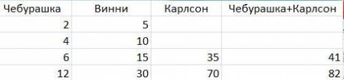 Пока чебурашка ест две порции мороженного , вини пух успевает сесть пять такихже порций , а пока вин