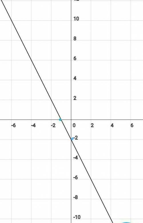 Построить график с точками по формуле y=-2x-2
