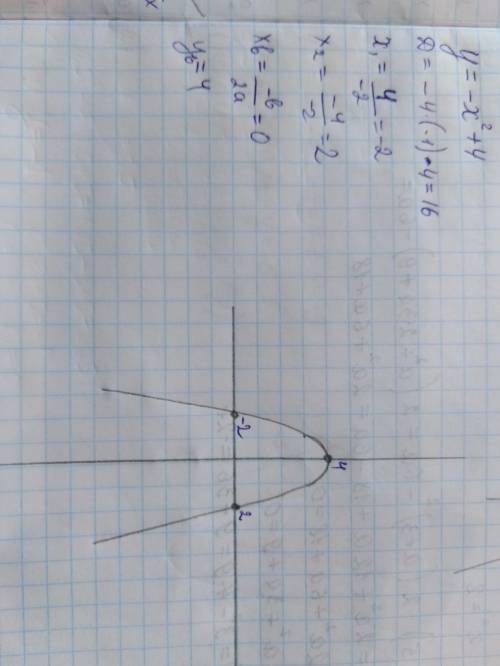 Y=4-x^2 построить график исследовать !