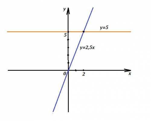 Побудуйте в одной системе координат графики y=2,5x y=5