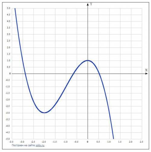 Исследуйте функцию с производной f(x)=1-3x^3-x^3 и постройте ее график