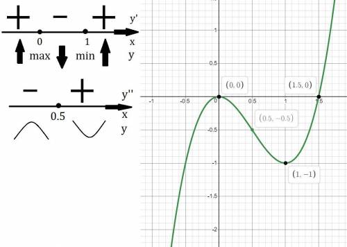 Дослідити функцію за похідної та побудувати її графік: y=2x³-3x²