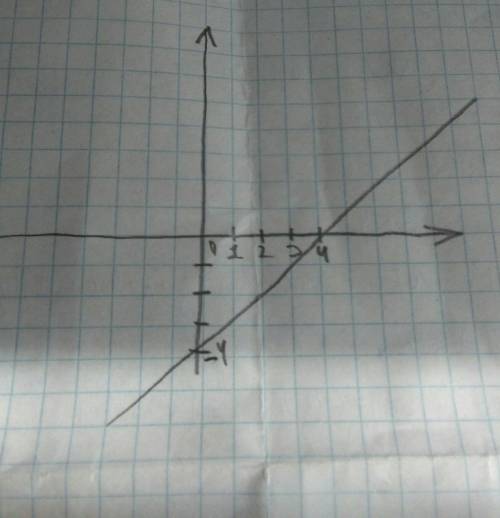 Постройте график уравнения: x - y = 4