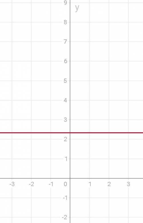 Побудувати графік рівняння 0x+3y=7​