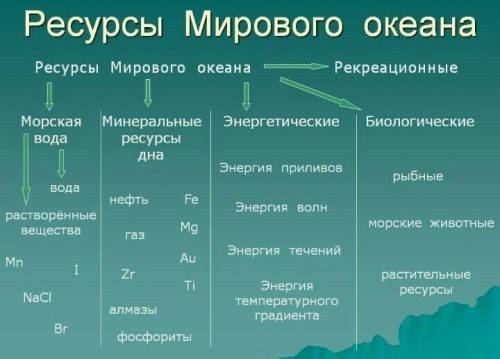 Какие богатства человек использовал в океане?