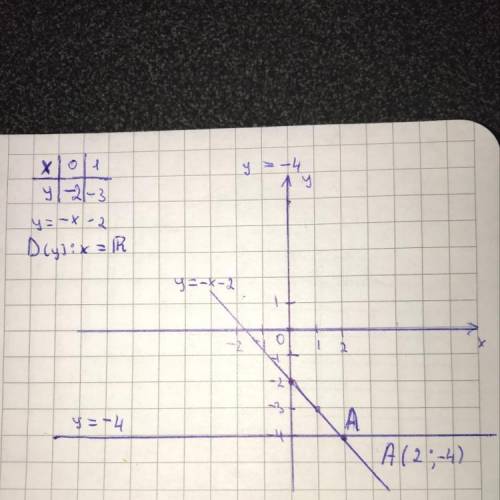 Составьте таблицу , для построения графика функции у= -х-2 и у= -4