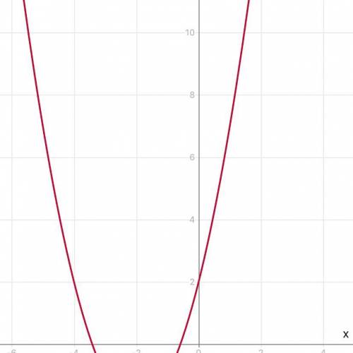 Постройте график функции: y=x^2+4x+2