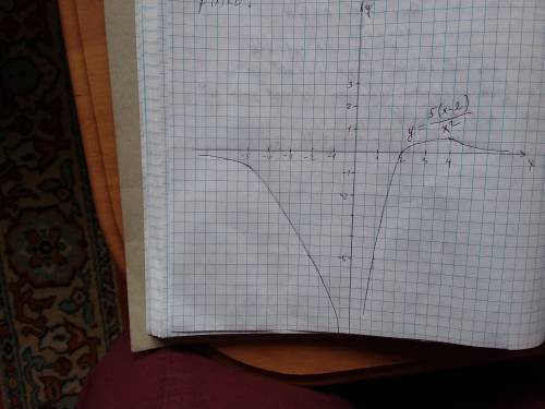 Построить график функции f(x)=(5(x-2))/(x^2) найти асимптоты и объяснить построение