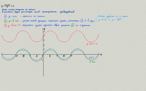 Посстройте график функции 5sinx/4+4​