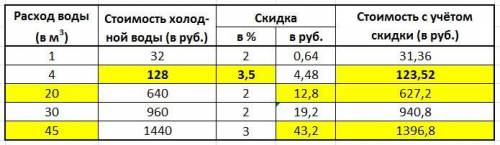 Стоимость 1 кубометра холодной воды 32 рублязаполните таблицу,используя известные данные​