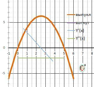 Y=5x-x^2 решить полное исследование функции