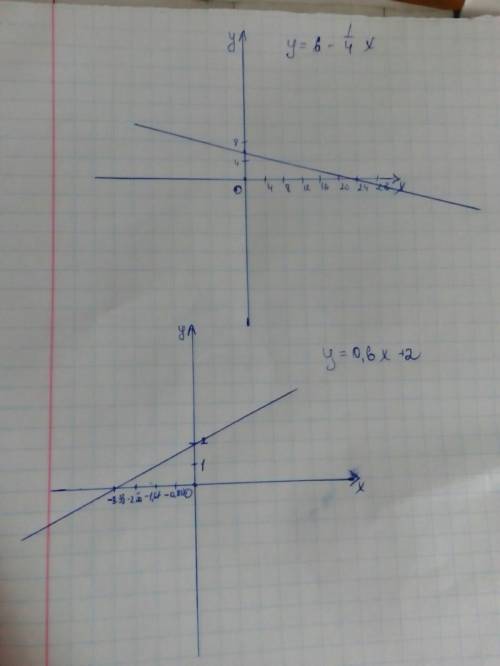 Простите я могу только десять постройте график функции y=6-1/4x и можно y=0,6x+