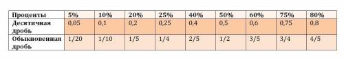 815. заполните таблицу 36.таблица 36проценты5%10% 20% 25% 40% 50% 60% 75% 80%десятичная дробьобыкнов