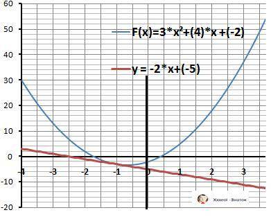 Рівняння дотичної до графіка функції f(x)=3x²+4x-2 у точці з абсцисою x0=-1