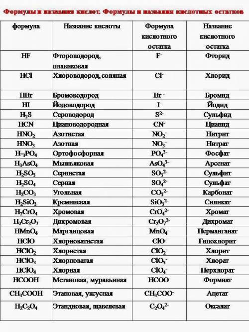 50 . это все кислоты? с какими веществами они могут реагировать(жалательно несколько примеров)​