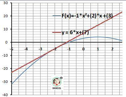 Напишите уравнение касательно проведенной к графику функции 1) f(x)=x^2-2x-3 x0=2 2) f(x)=4-x x0=-1 