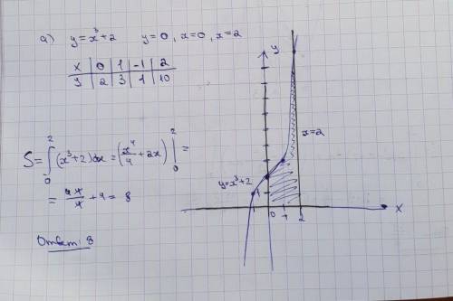 Вычислите площадь фигуры,ограниченной линиями а) y=x^3+2, y=0,x=0,x=2 б) y=-x^2+4x,y=0