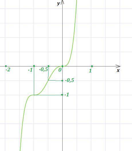 Исследуйте функцию и постройте график у=6х⁵+15х⁴+10х³ . .