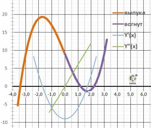 С. исследовать функцию и построить график: а) y=x^{3} -9x+9 б) y=\frac{x^{3} }{x^{2}-1} 1. определит