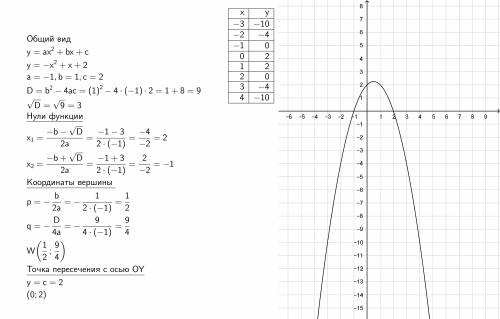 Построить параболу по плану y=-x^2+x+2