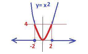 Х^2 ≥ 4 (тема: решение квадратных неравенств)