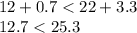 12+0.7<22+3.3\\12.7<25.3