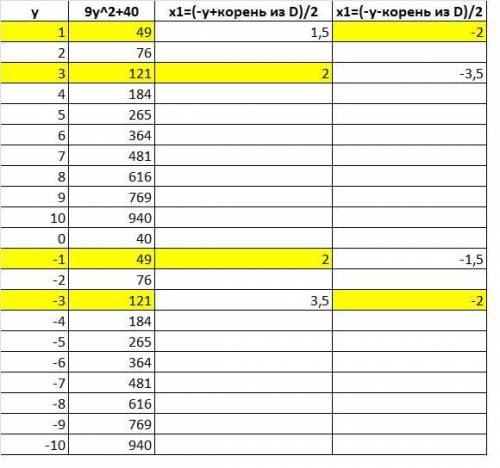 Xy-y^2+2x^2=5 решить уравнение в целых числах