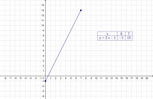 Побудуйте график функции y=2x-1 якщо 0≤ х≤ 7 !