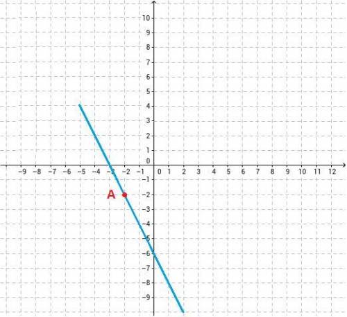 Хелп ! 1)постройте график функции y= -2x-6 2) укажите с графика , при каком значении x значение функ